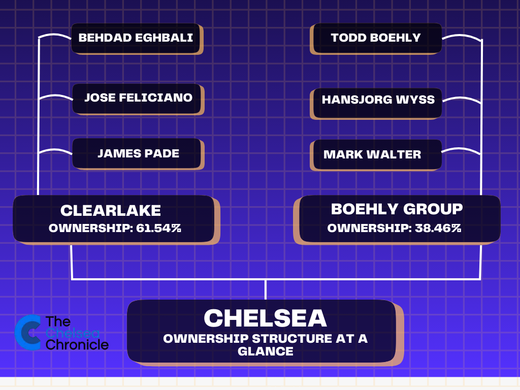 Diagram illustrating the ownership of Chelsea, split between factions led by Todd Boehly and Behdad Eghbali