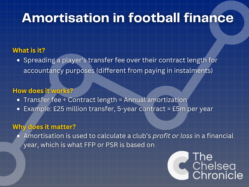 Infographic explaining amortisation in football finance, with The Chelsea Chronicle logo