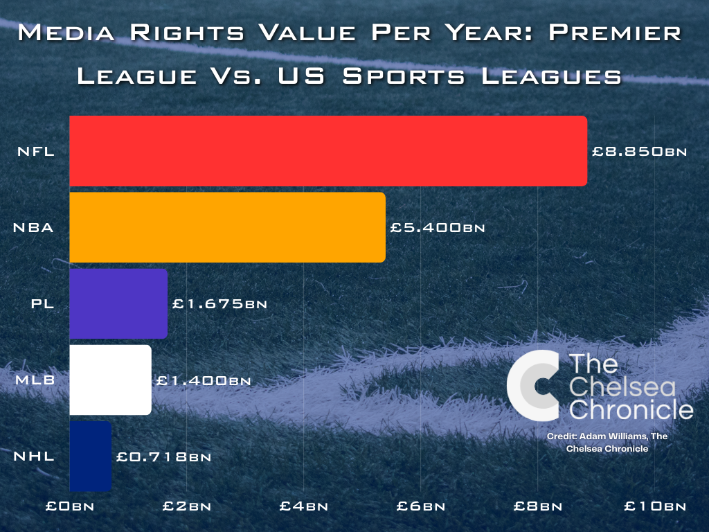 Chart for The Chelsea Chronicle comparing the Premier League's media rights value with the NFL, NBA, NHL and MLB
