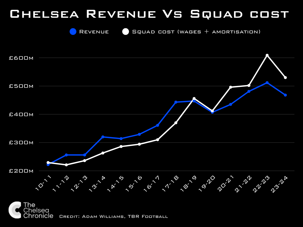 Chart showing Chelsea's squad cost versus revenue over time, with The Chelsea Chronicle logo