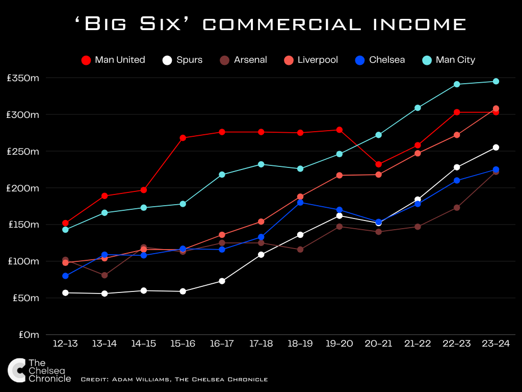 Chelsea's commercial income plotted against the rest of the Big Six - Manchester United, Manchester City, Arsenal, Liverpool and Tottenham