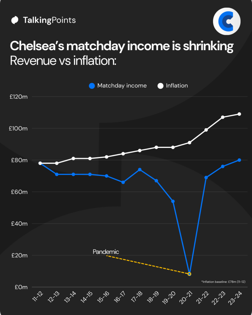 TalkingPoints graphic showing Chelsea's matchday income plotted against inflation