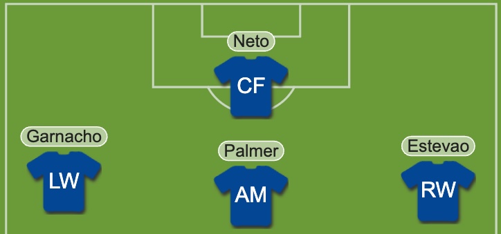 Chelsea's potential attack without Liam Delap