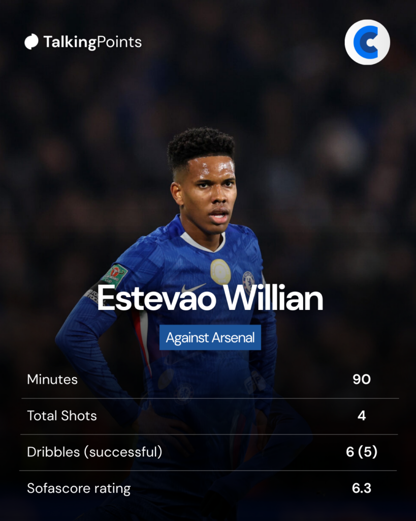 Estevao Willian's stats vs Arsenal