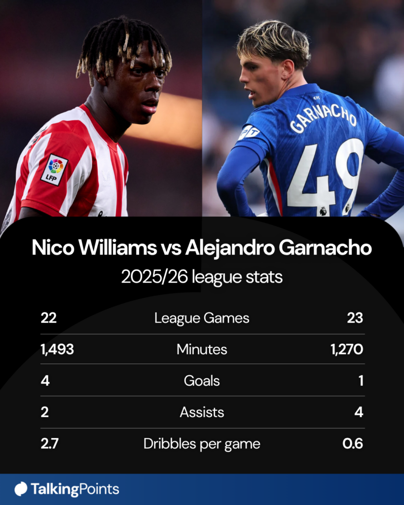 Nico Williams vs Alejandro Garnacho stats