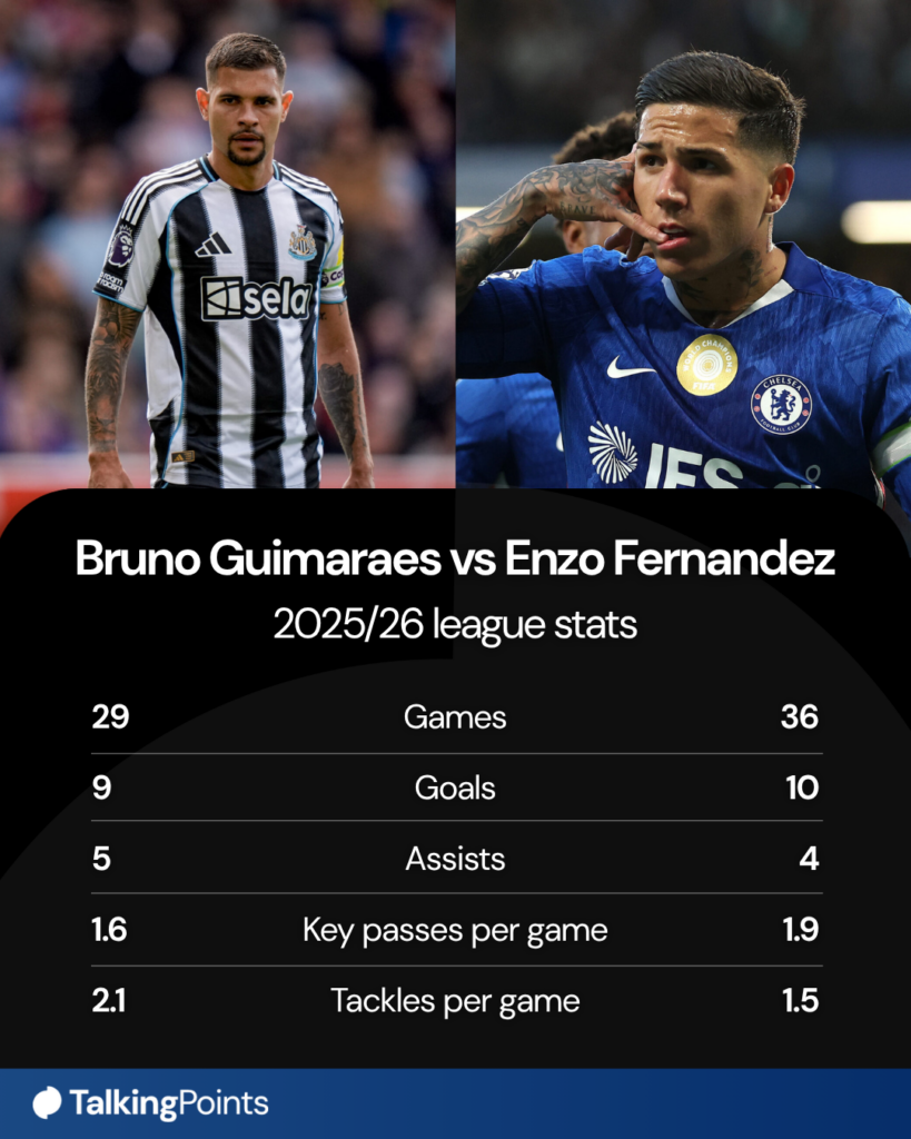 Bruno Guimaraes vs Enzo Fernandez comparison