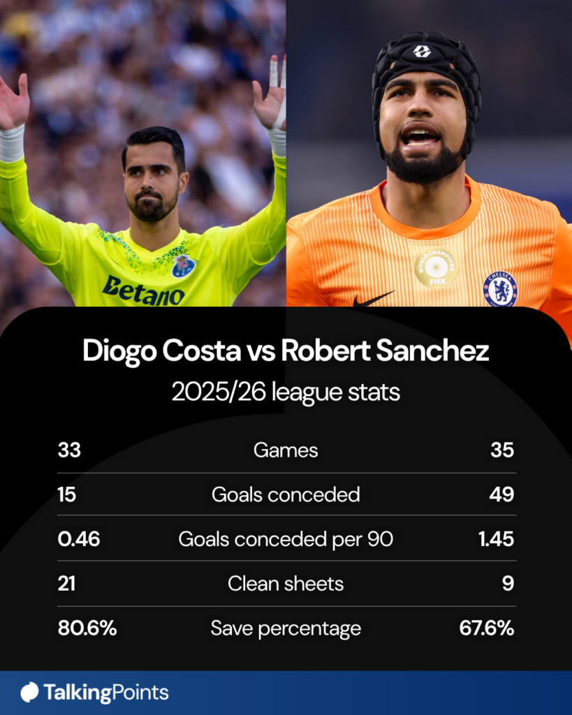 Diogo Costa's and Robert Sanchez's stats