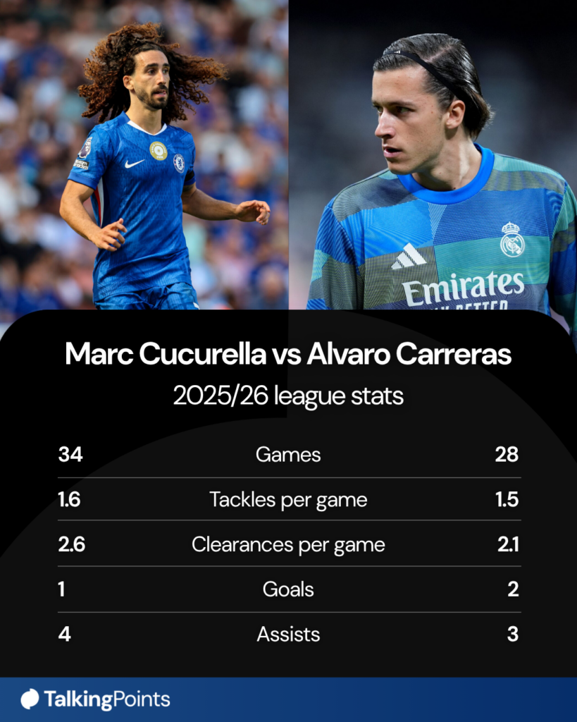 Marc Cucurella's and Alvaro Carreras' stats