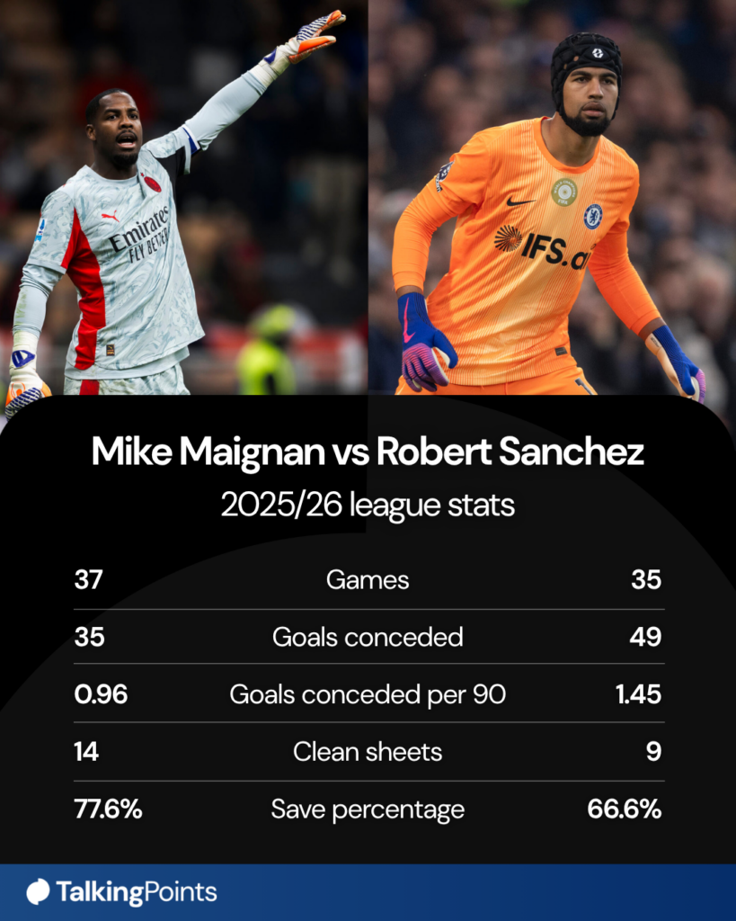 Mike Maignan's and Robert Sanchez's stats