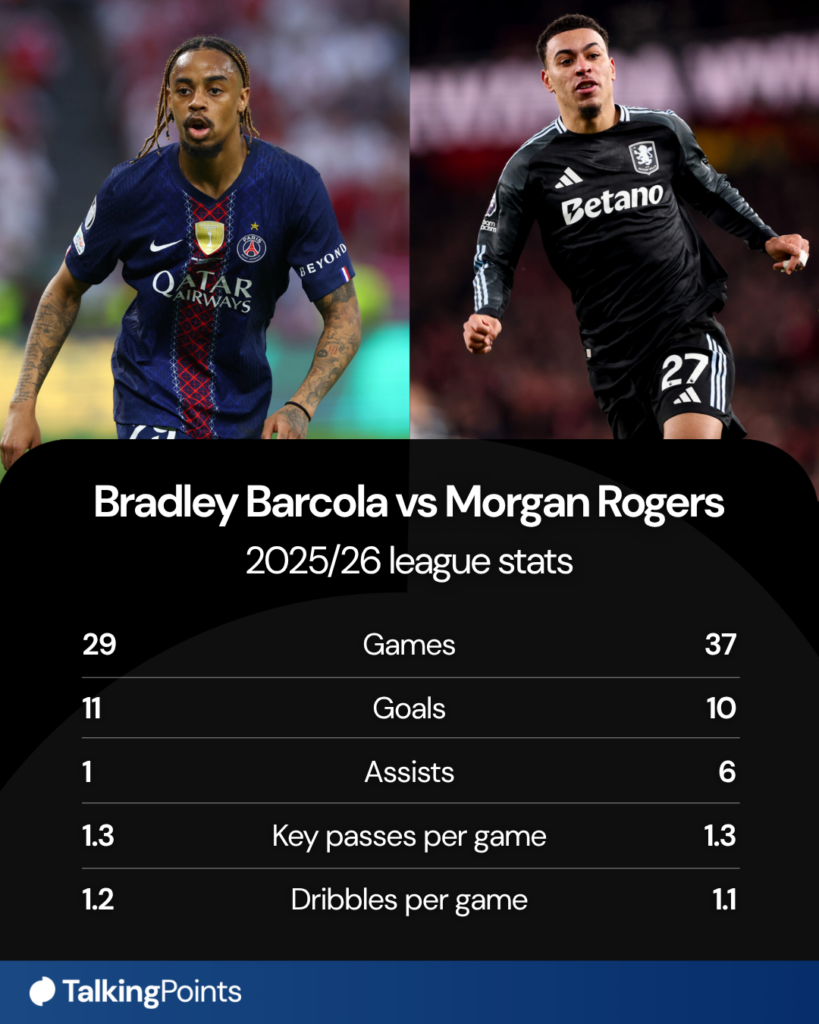 Bradley Barcola's and Morgan Rogers' stats