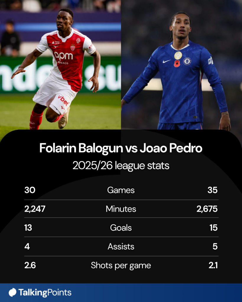 Folarin Balogun's and Joao Pedro's 2025/26 stats
