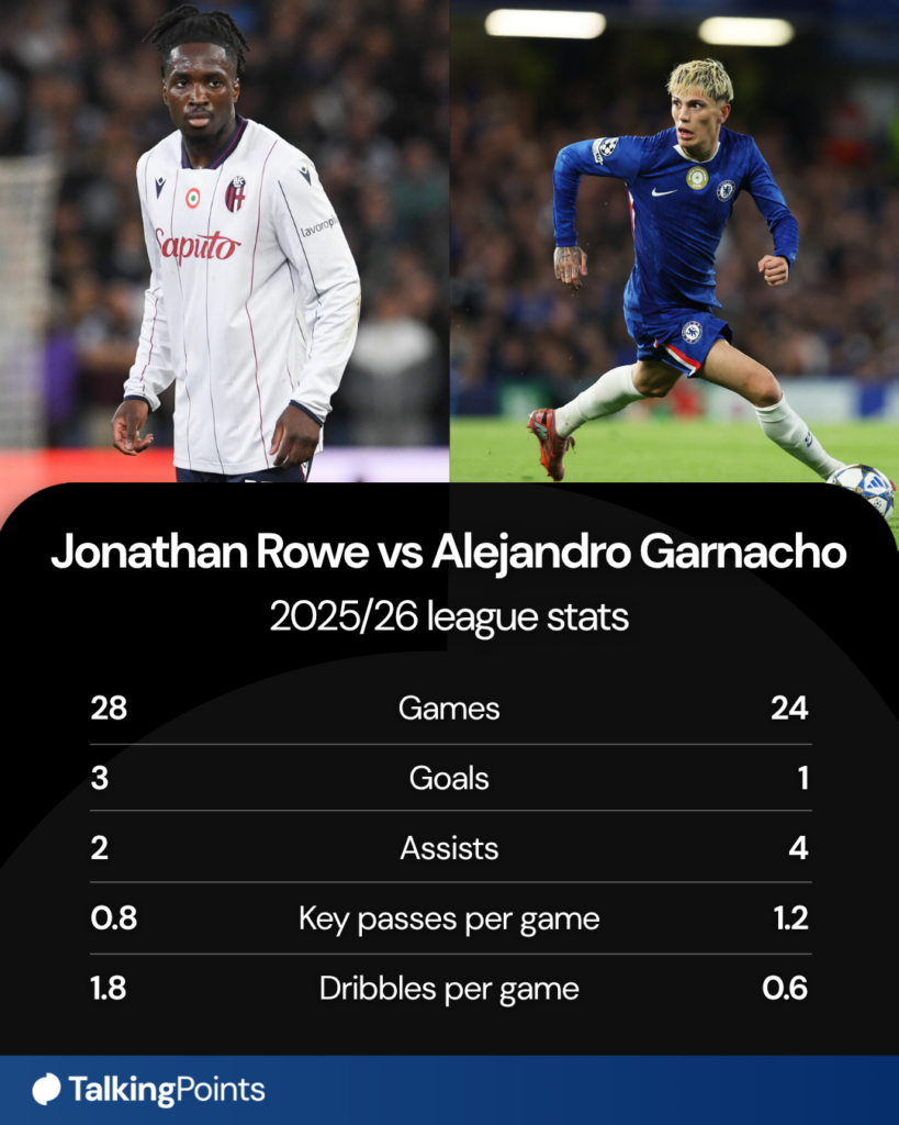 Jonathan Rowe and Alejandro Garnacho comparison graphic