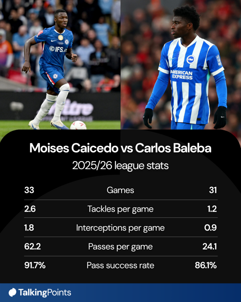 Moises Caicedo's and Carlos Baleba's stats